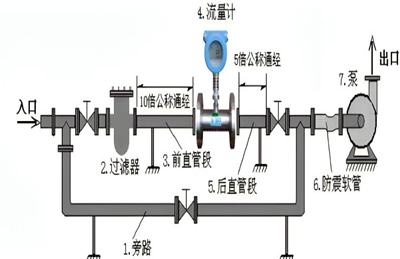 流量计的种类和安装方式！