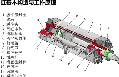 气缸缓冲效果不佳解决方法。